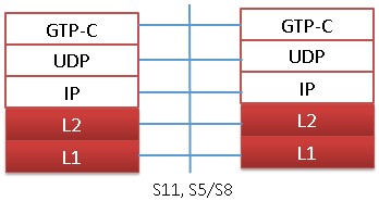 Control Plane for S11, S5/S8 Interface