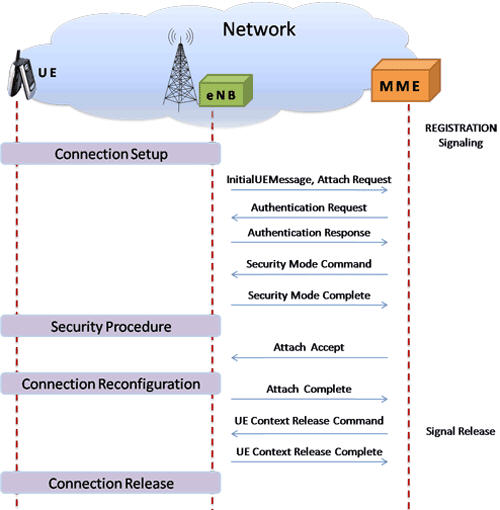 LTE-S1 signaling scenario (messages between eNodeB (eNB) and MME (Mobility Management Entity))
