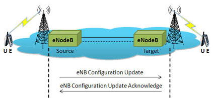 eNB Configuration Update