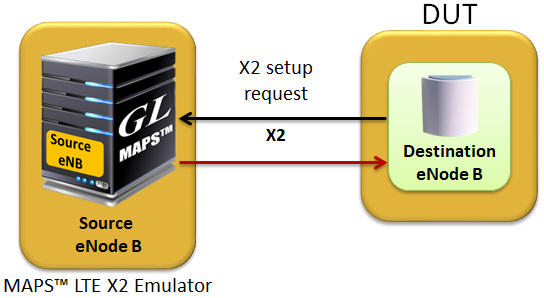 MAPS™ LTE X2 conformance source enb emulator