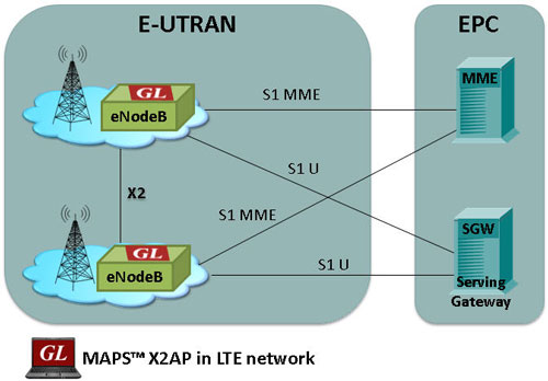 Maps Lte For X2 Interface Emulator Lte X2 Application Protocol Interface Emulation