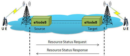 MAPS™ LTE resource status procedure