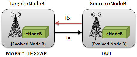 MAPS™ X2 configured as Source eNodeB