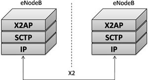 Supported Protocols Standards