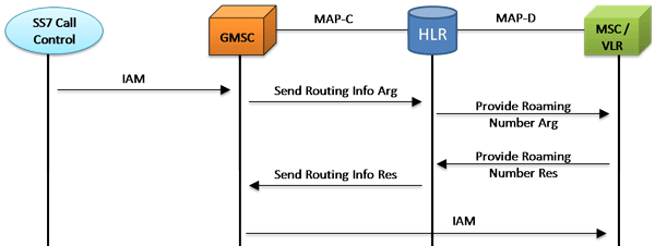 MAP/C, MAP/D Retrieval Routing Information Call Flow