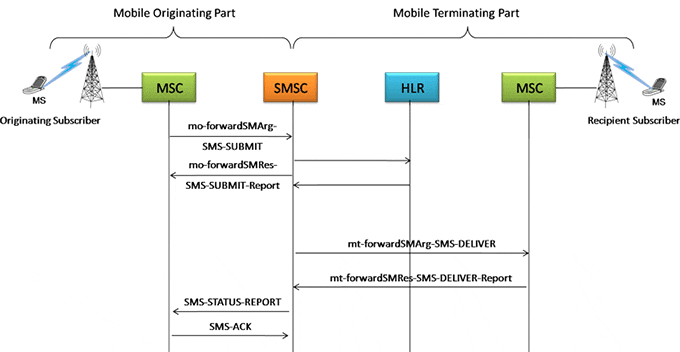 Mobile Terminating (MT) and Mobile Originating (MO) SMS Procedures