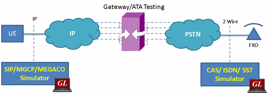 TDM/VoIP Gateway Tester
