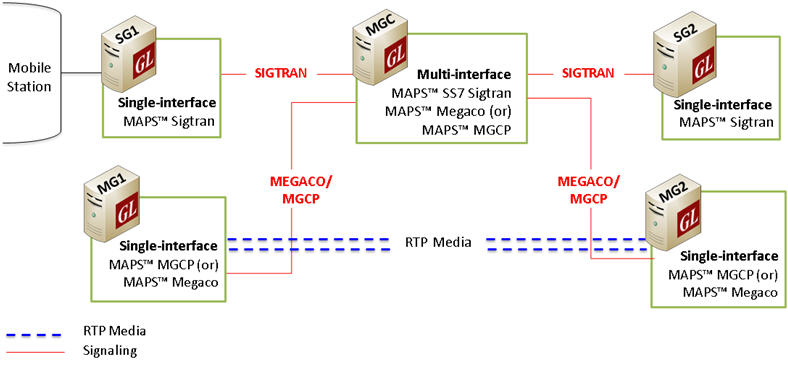 End-to-End Test Setup