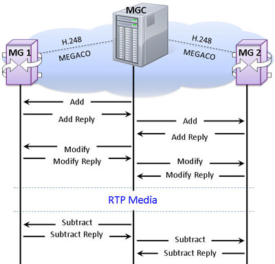 Trunking Gateway Simulation in Digital Network