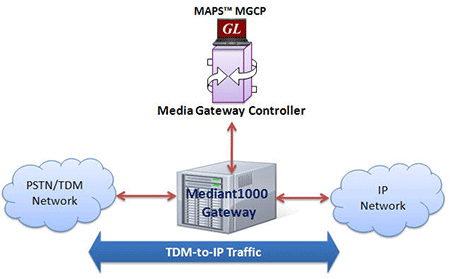 Simulate Media Gateway Controller