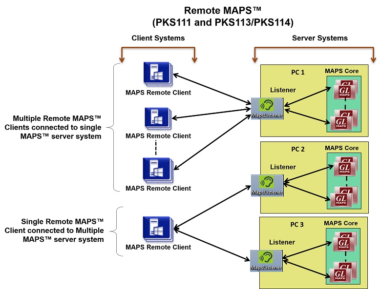 MAPS™ Remote Client-Server Architecture