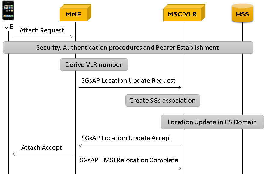 Typical Location Update Procedure over SGs Interface