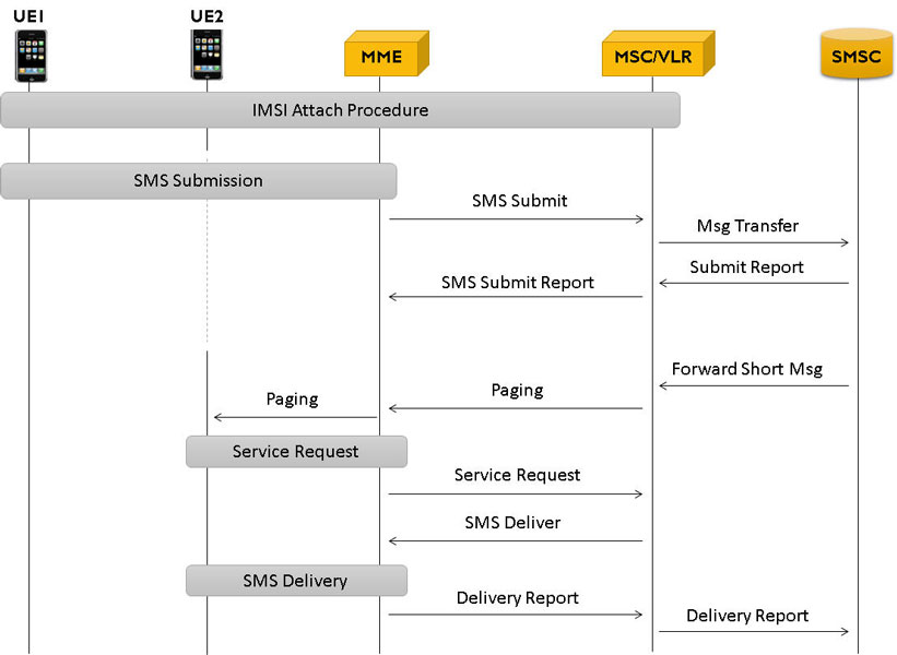 Typical MO and MT SMS Procedure over SGs Interface