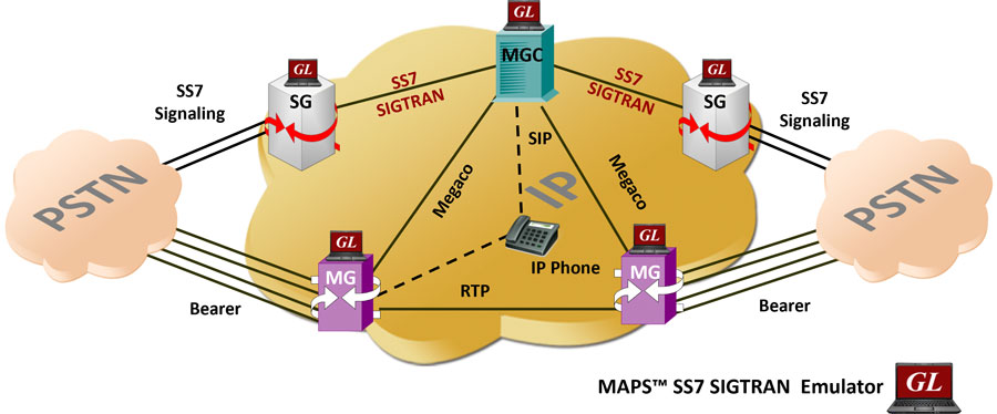 SIGTRAN SS7 Protocol Emulation