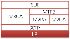 SS7 Sigtran Protocol Stack