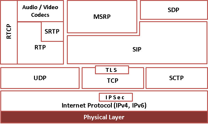 SIP Protocol Stack