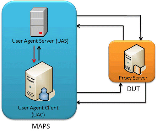 DUT as Proxy  Server
