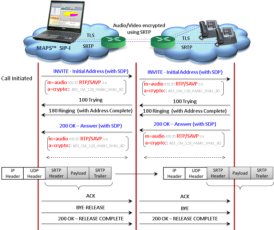 SRTP call procedure