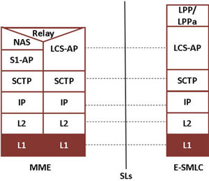 LCS-AP Protocol Stack
