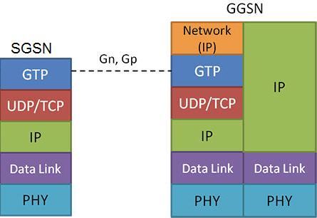 Gn Interface Protocol Standards