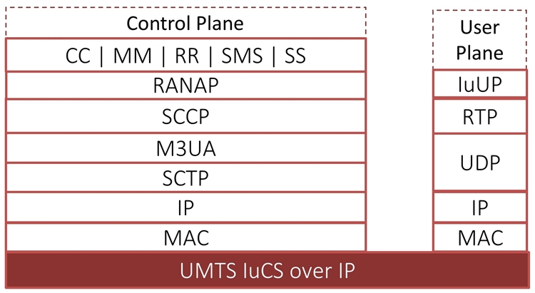 UMTS IuCS Protocol Stack