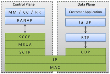 UMTS IuCS with User Plane Protocol Stack
