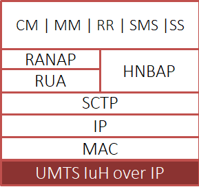 UMTS IuH Protocol Stack