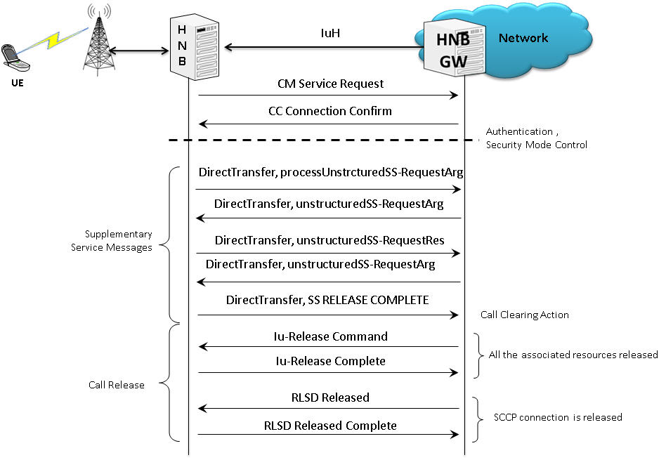 Typical Supplementary Service Call Flow over IuH IP