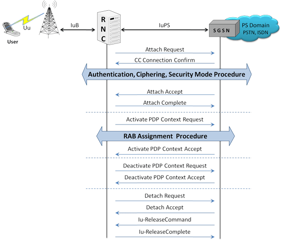 Typical Call Flow between the UMTS IuPS network entities