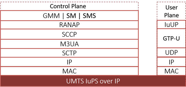 UMTS IuPS Protocol Stack