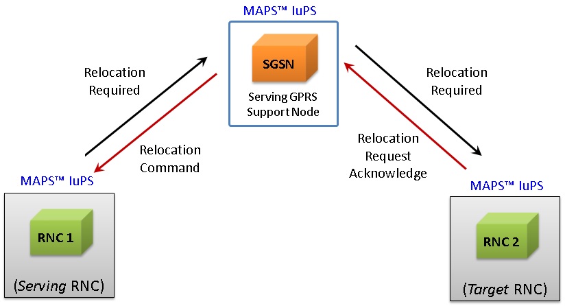 Relocation procedure