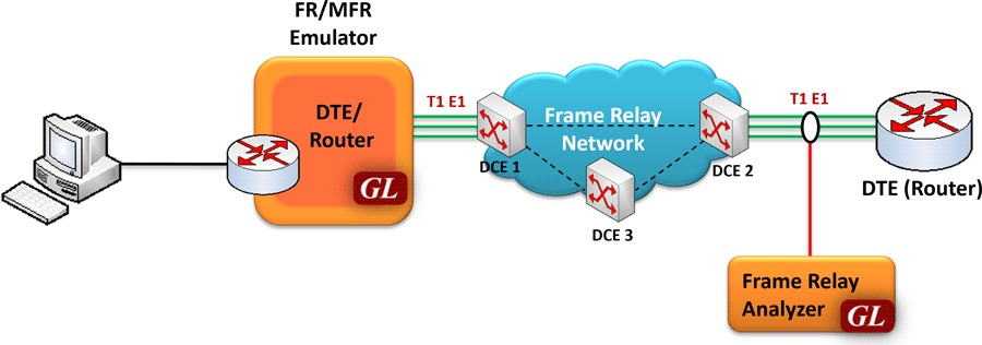 Client Server based Multi-link Frame Relay (MFR) Emulator