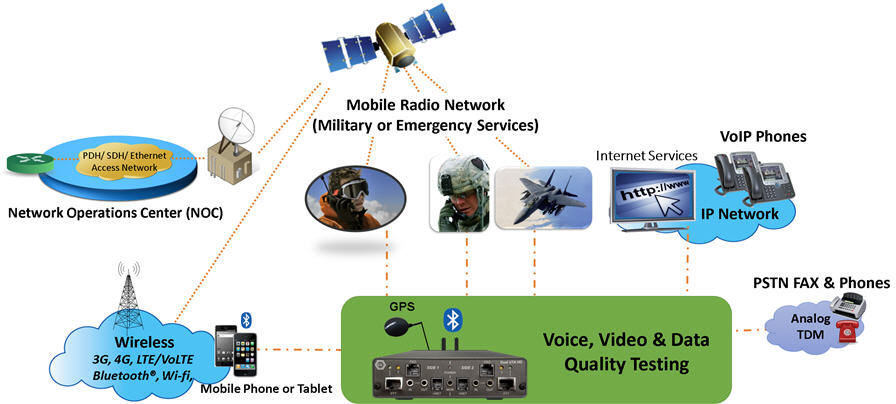 Military emergency services voice quality testing