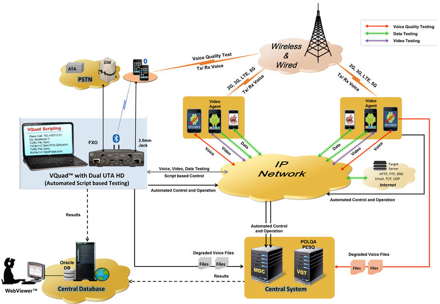 Voice Quality Testing using Android device application (GLNetTestVQT App)
