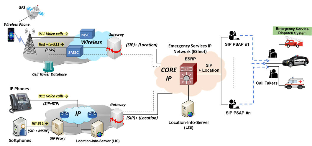 General NG9-1-1 VoIP Architecture