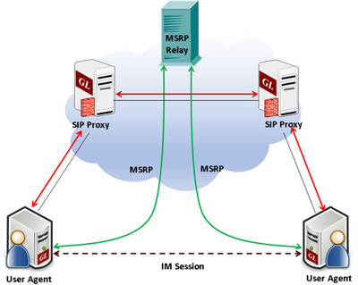 Message Session Relay Protocol Emulation for Session Based Instant Messaging in MAPS™ SIP