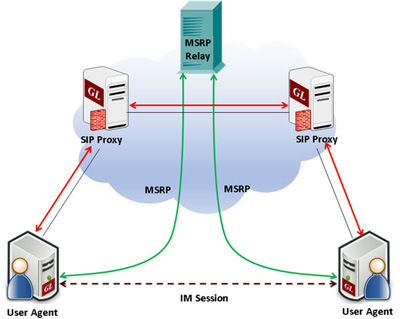 Instant messaging communication using MAPS™ SIP