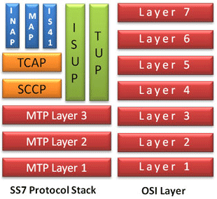 SS7 protocol stack with MTP2 layer