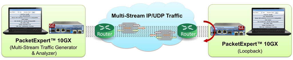 Multi Stream Traffic Generator and Analyzer Network