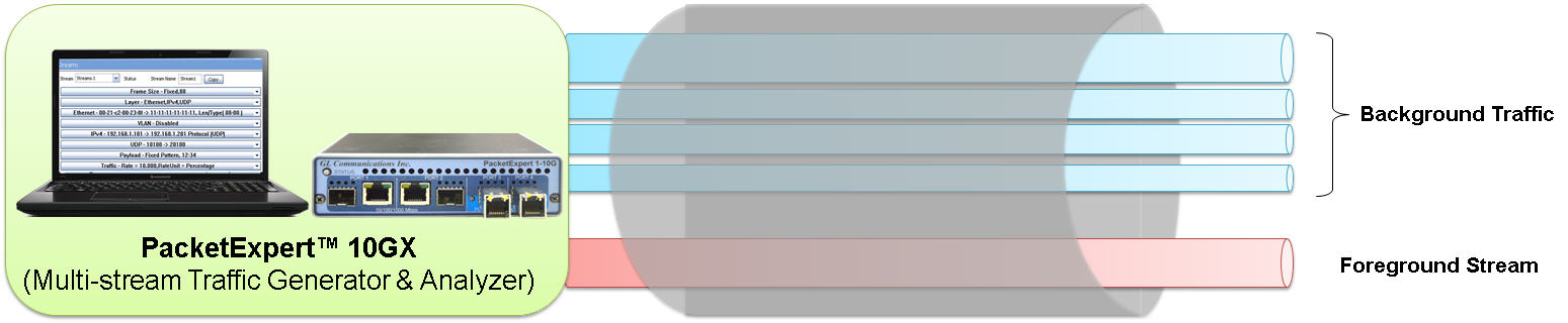 Background Traffic and Foreground Stream Generation