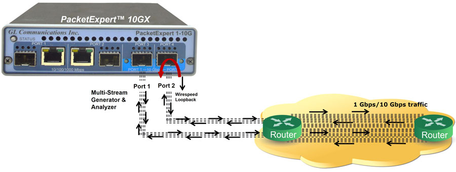 Stress (1 Gbps/10 Gbps Traffic) Testing