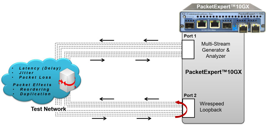 Multi-stream Traffic Generation and Analysis with Impairments