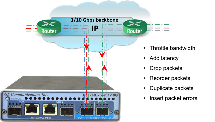 Wan Link Emulation Tool For Network Testing Ipnetsim™