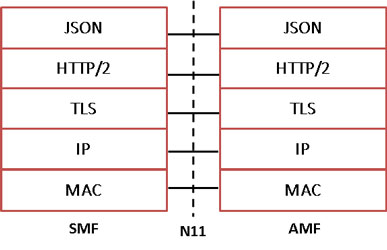 N11 Protocol Stack