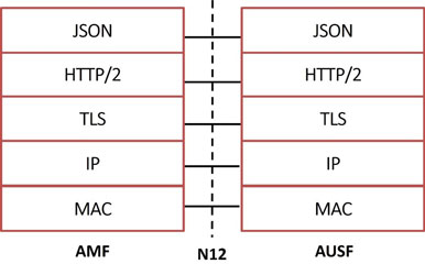 N12 Protocol Stack