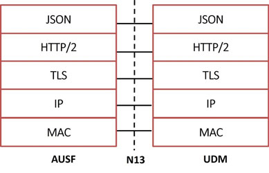 N13 Protocol Stack