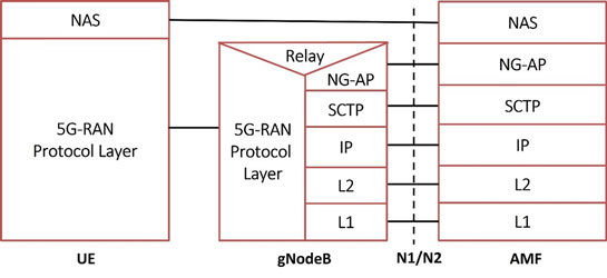 N1N2 Protocol Stack