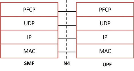 N4 Protocol Stack