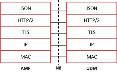 N8 Protocol Stack