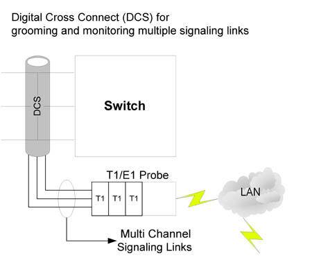 Digital cross connect